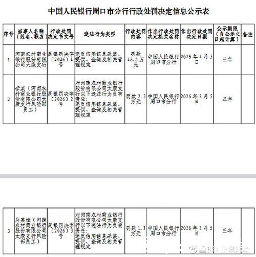 河南农商行太康支行被罚13.5万元:违反信用信息采集、提供、查询及相关管理规定 河南农商行太康支行被罚13.5万元:违反信用信息采集、提供、查询及相关管理规定