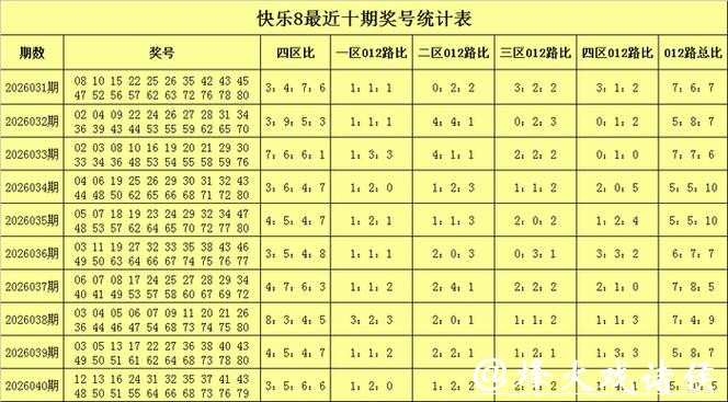041期张耀扬快乐8预测奖号：四区号码分析