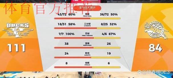 CBA新赛季最大分差!北京111-84新疆豪取两连胜 CBA新赛季最大分差!北京111-84新疆豪取两连胜